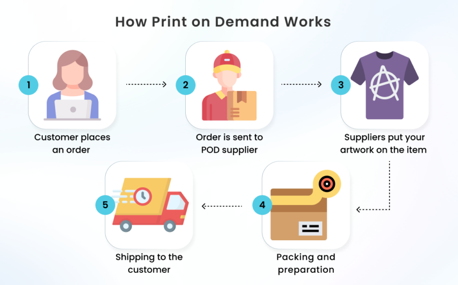 Dropshipping vs Print on Demand: Which Model Is More Profitable