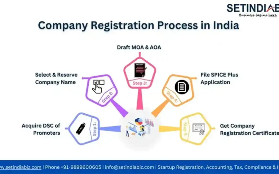 How to Register a Business Name Without a Registered Company