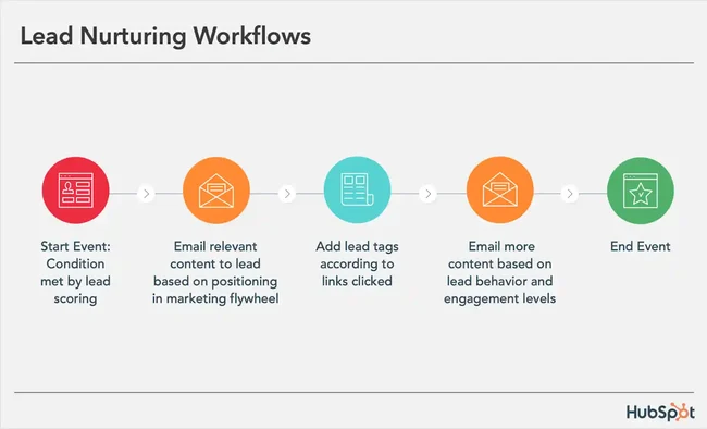 Email Marketing Automation Workflows That Increase Sales