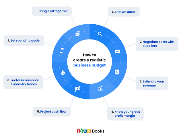How to Create a Simple Budget for a Small Business